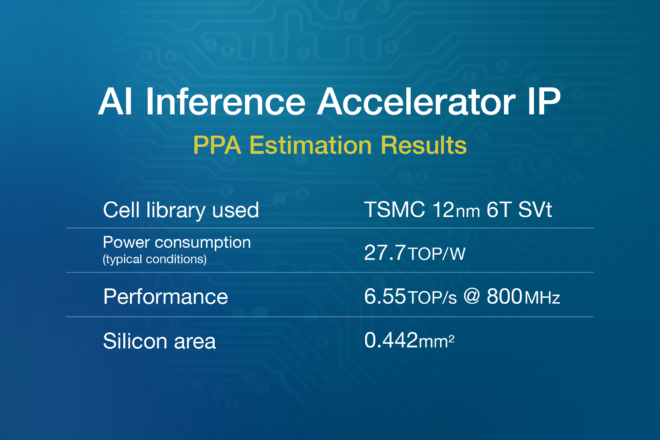 AI Inference Accelerator IP, PPA Estimated results. Cell library used: TSMCC 12nm 6T SVt. Power consumption (Typical conditions): 27.7 TOP/W. Performance: 6.55 TOP/s @ 800MHz. silicon area: 0.442 mm².