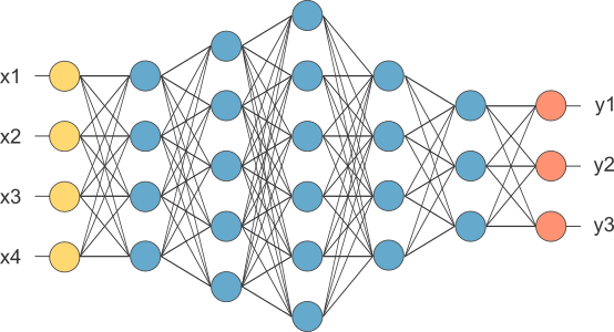 Fig 2 : Deep Neural Network