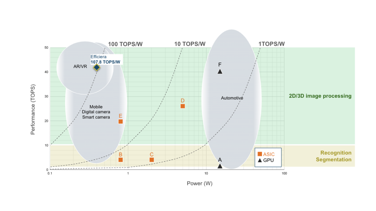 LeapMind、超低消費電力AIアクセラレータIP「Efficiera」
業界トップクラスの電力効率 107.8TOPS/Wを達成