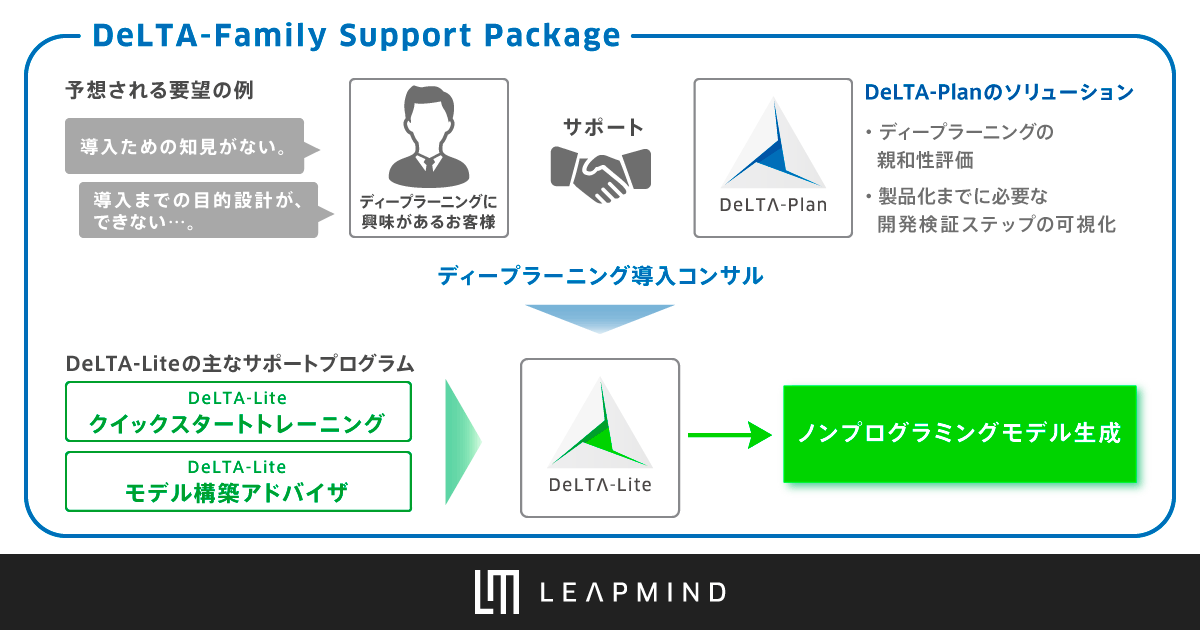 組込みDeep Learningの導入検討を支援する３種類の「DeLTA-Family Support Package」開始