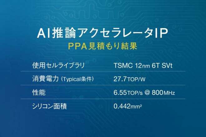 AIアクセラレータIP、PPA見積もり結果。使用セルライブラリ：TSMCC 12nm 6T SVt。消費電力（Typical条件）：27.7TOP/W。性能：6.55TOP/s @ 800MHz。シリコン面積：0.442mm²。