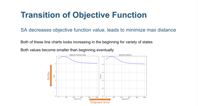 Transition of Objective Function