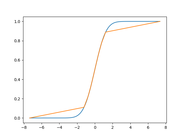 Piecewise linear approximation of cumulative distribution of Gauss distribution