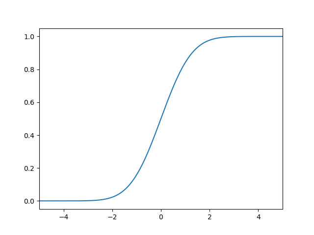 Cumulative distribution of Gauss distribution